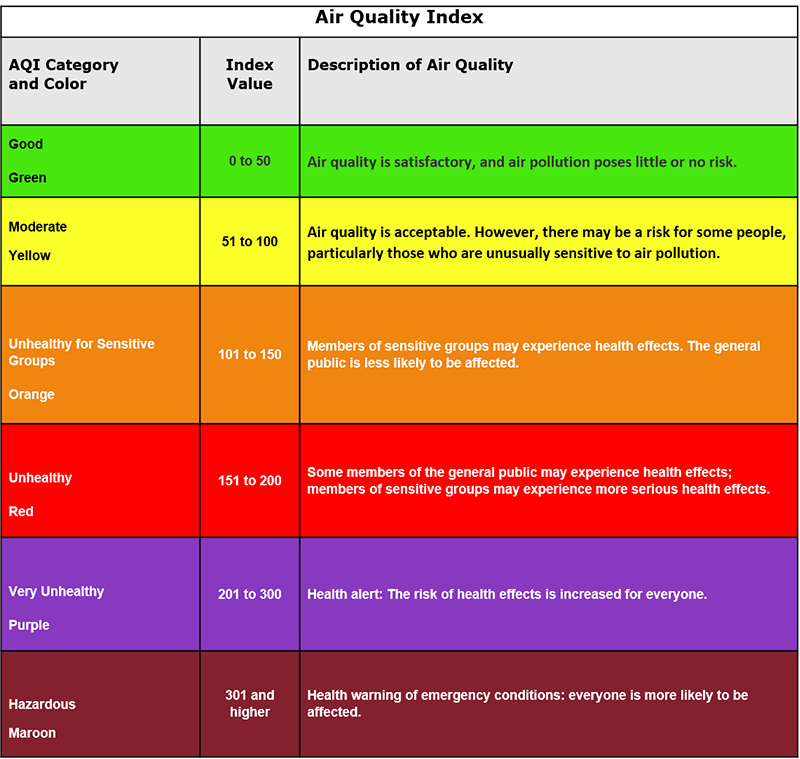 The air quality index chart by United States Environmental Protection Agency.