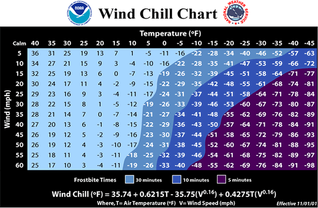The wind chill index chart by the National Weather Service.